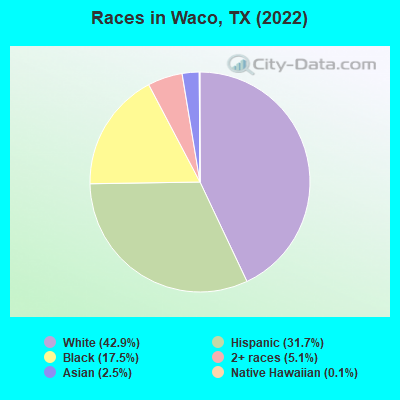 Races in Waco, TX (2021)