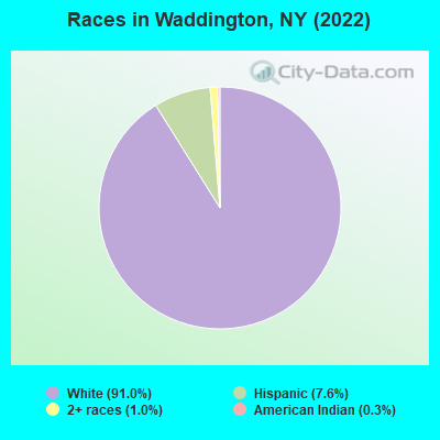 Races in Waddington, NY (2022)