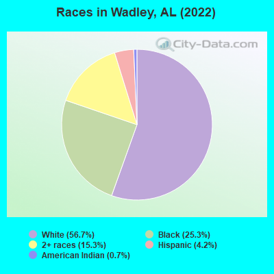 Races in Wadley, AL (2022)