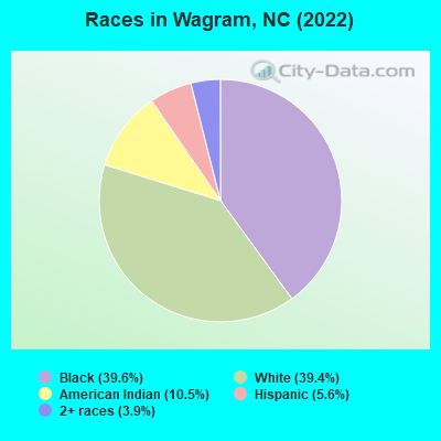 Races in Wagram, NC (2022)