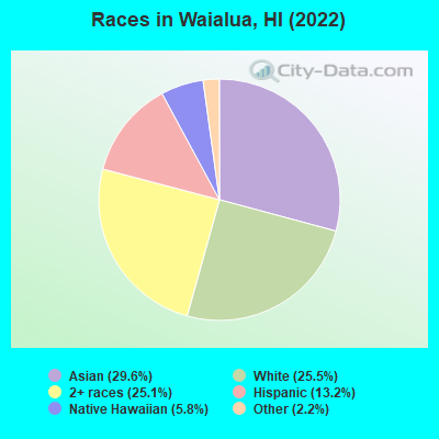 Races in Waialua, HI (2022)