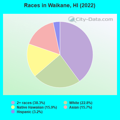 Races in Waikane, HI (2022)
