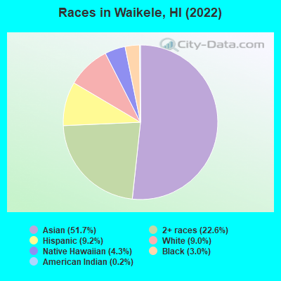 Races in Waikele, HI (2022)