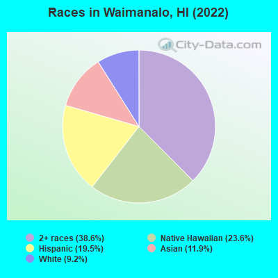 Races in Waimanalo, HI (2022)