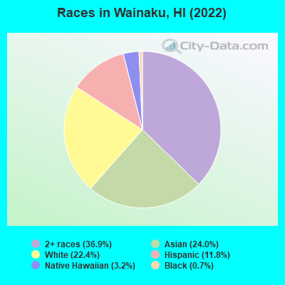 Races in Wainaku, HI (2022)