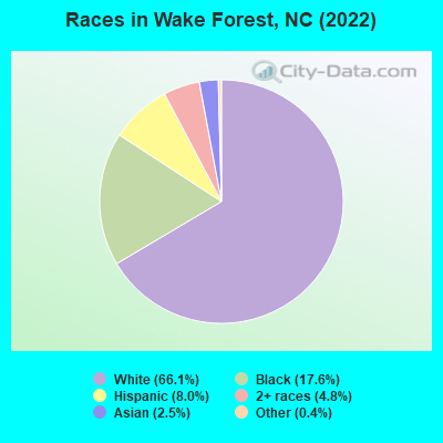Races in Wake Forest, NC (2021)