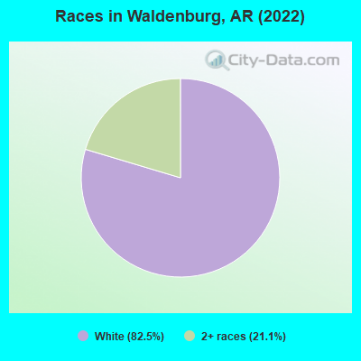 Races in Waldenburg, AR (2022)