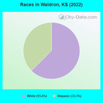 Races in Waldron, KS (2022)