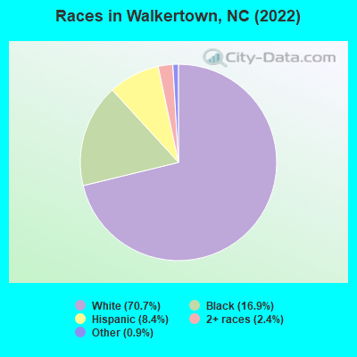 Races in Walkertown, NC (2022)