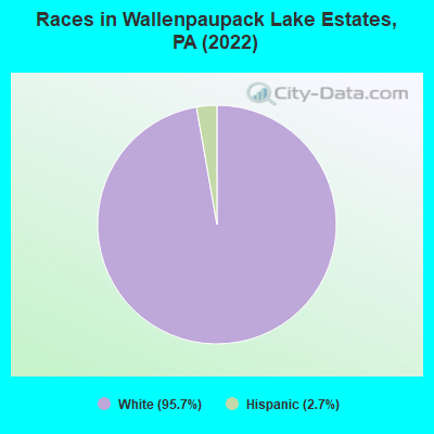 Races in Wallenpaupack Lake Estates, PA (2022)