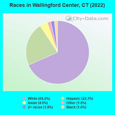 Races in Wallingford Center, CT (2022)
