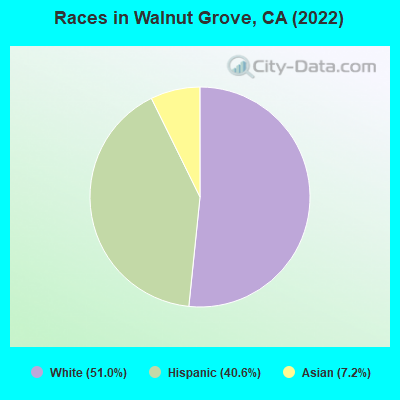 Races in Walnut Grove, CA (2022)