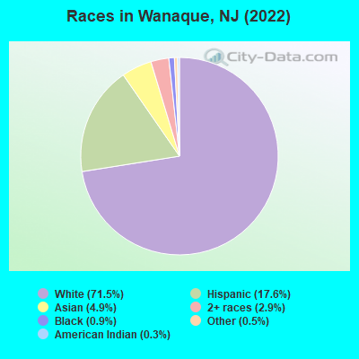 Races in Wanaque, NJ (2022)