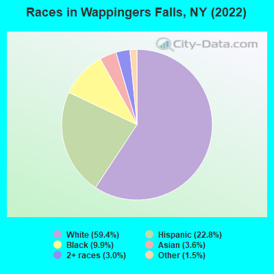 Races in Wappingers Falls, NY (2019)