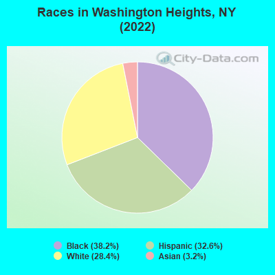 Races in Washington Heights, NY (2022)