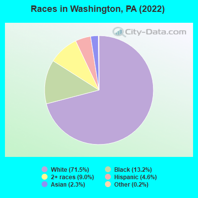 Races in Washington, PA (2021)
