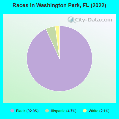 Races in Washington Park, FL (2022)