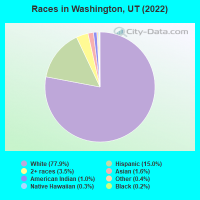 Races in Washington, UT (2022)
