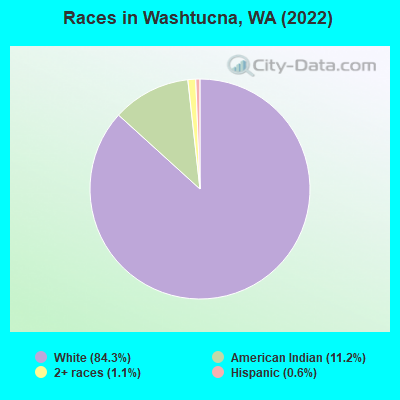 Races in Washtucna, WA (2022)