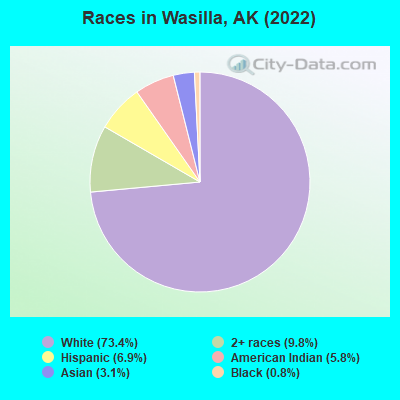 Races in Wasilla, AK (2022)