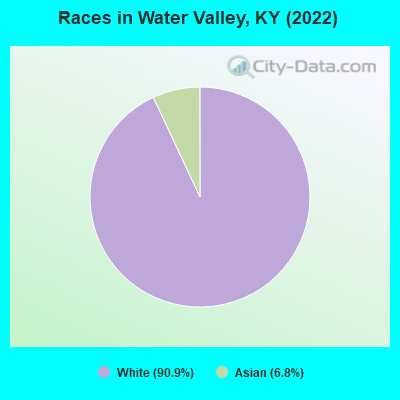 Races in Water Valley, KY (2022)