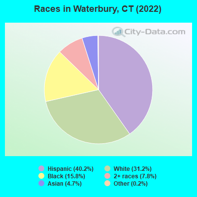 Races in Waterbury, CT (2022)