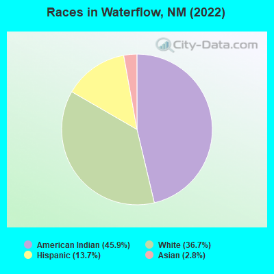 Races in Waterflow, NM (2022)