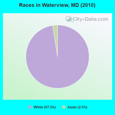 Races in Waterview, MD (2010)