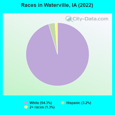 Races in Waterville, IA (2022)