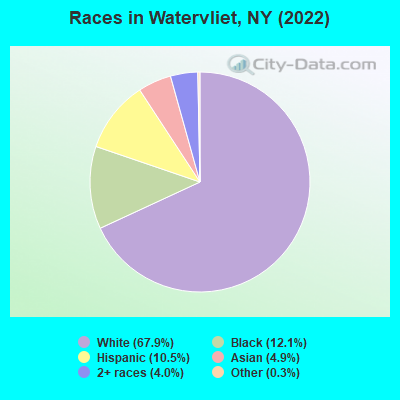 Races in Watervliet, NY (2022)