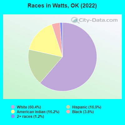 Races in Watts, OK (2022)