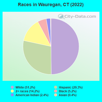 Races in Wauregan, CT (2022)