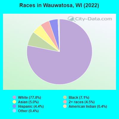 Races in Wauwatosa, WI (2019)