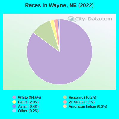Races in Wayne, NE (2022)
