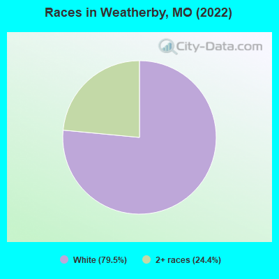 Races in Weatherby, MO (2022)