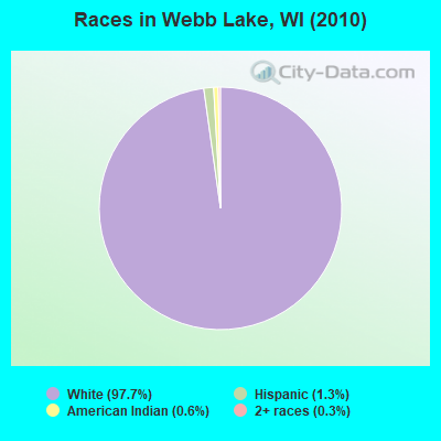 Races in Webb Lake, WI (2010)