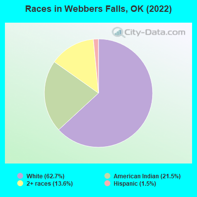 Races in Webbers Falls, OK (2022)