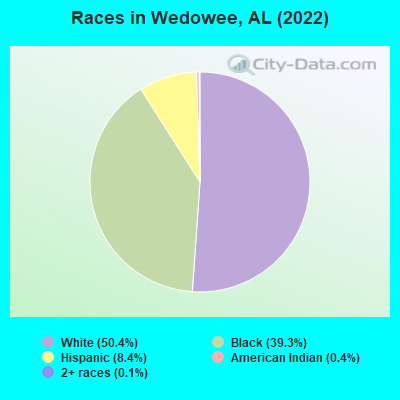 Races in Wedowee, AL (2019)