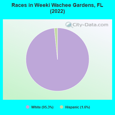 Weeki Wachee Gardens Florida Fl 34607 Profile Population Maps