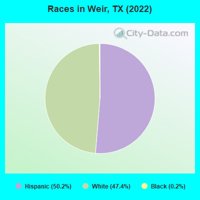 Races in Weir, TX (2022)