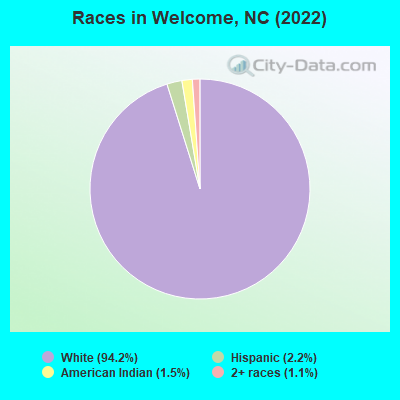 Races in Welcome, NC (2021)