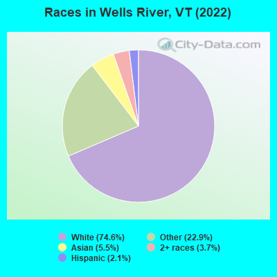 Races in Wells River, VT (2022)