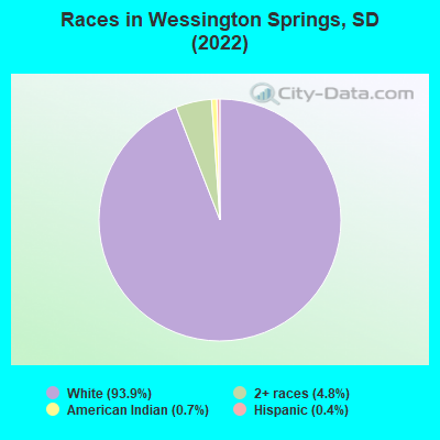 Races in Wessington Springs, SD (2022)