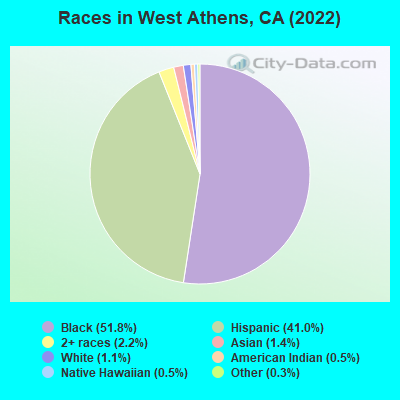 Races in West Athens, CA (2022)