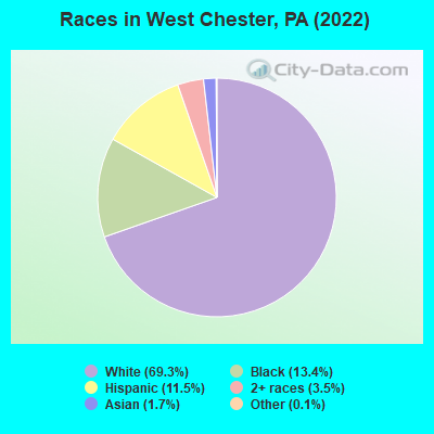 Races in West Chester, PA (2021)