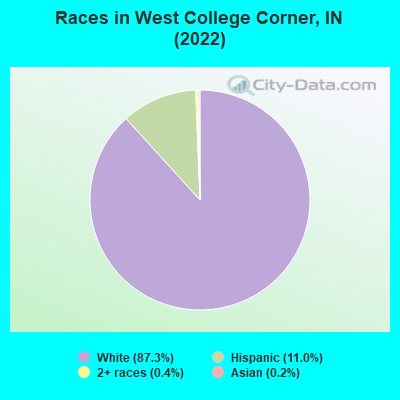 Races in West College Corner, IN (2022)