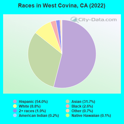 Races in West Covina, CA (2021)