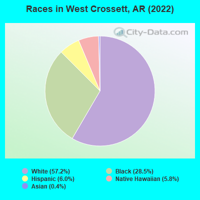 Races in West Crossett, AR (2022)