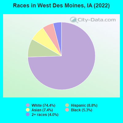Races in West Des Moines, IA (2022)