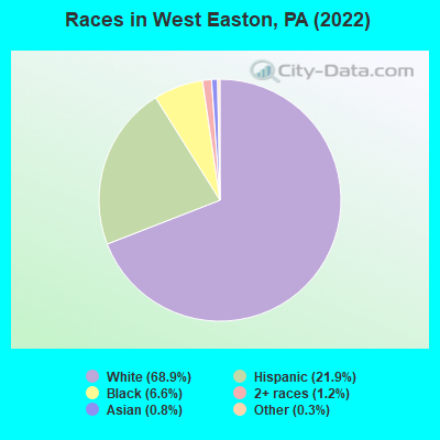 Races in West Easton, PA (2022)